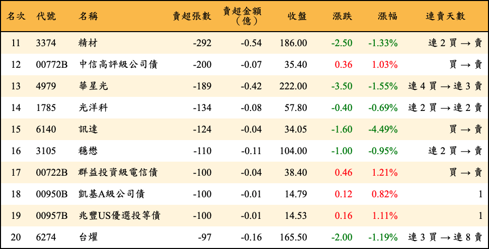 賣超張數及金額