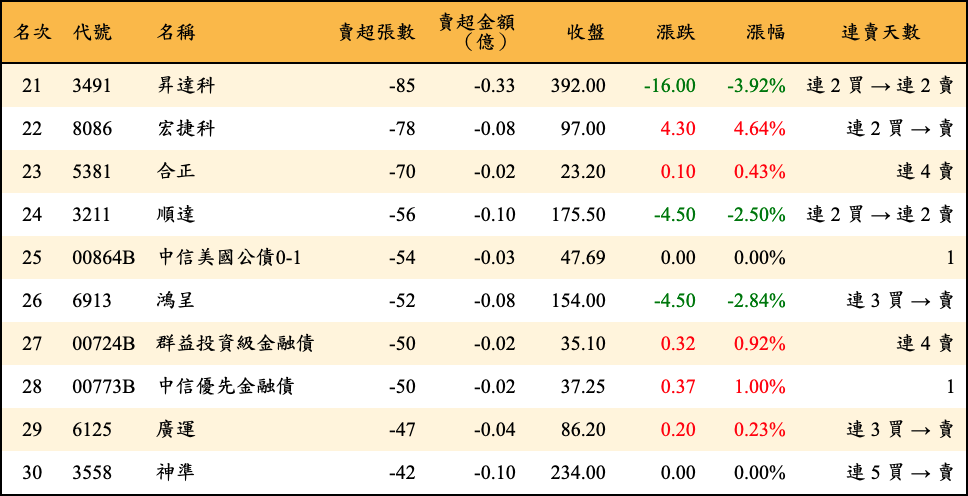 賣超張數及金額