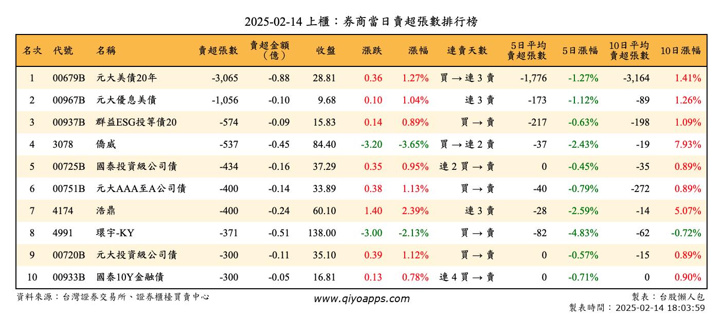 上櫃：券商當日賣超張數排行榜