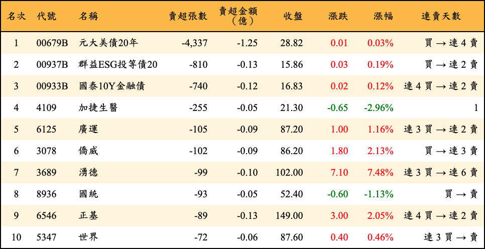 賣超張數及金額