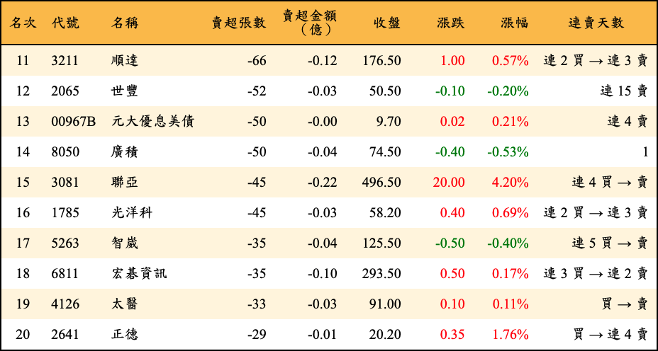 賣超張數及金額