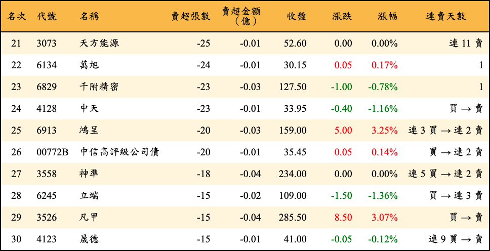 賣超張數及金額