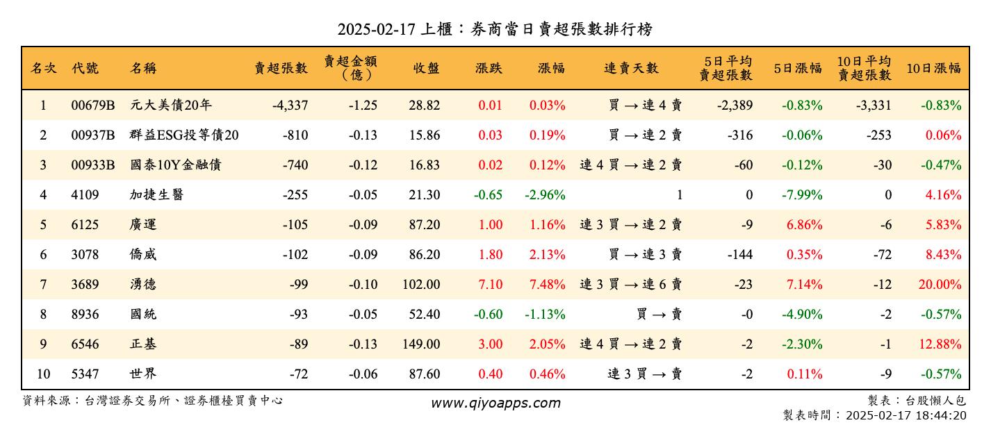 上櫃：券商當日賣超張數排行榜