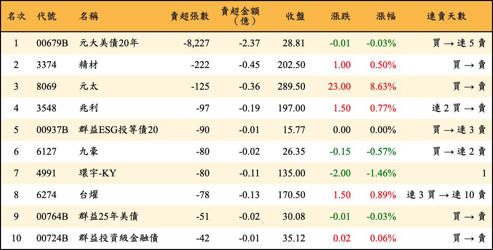 賣超張數及金額