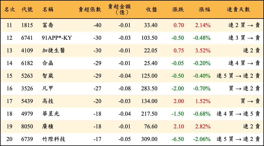 賣超張數及金額