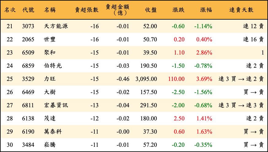 賣超張數及金額