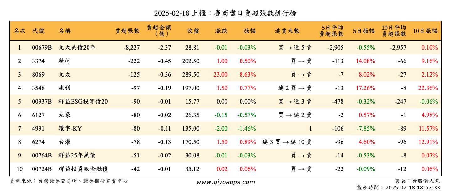 上櫃：券商當日賣超張數排行榜