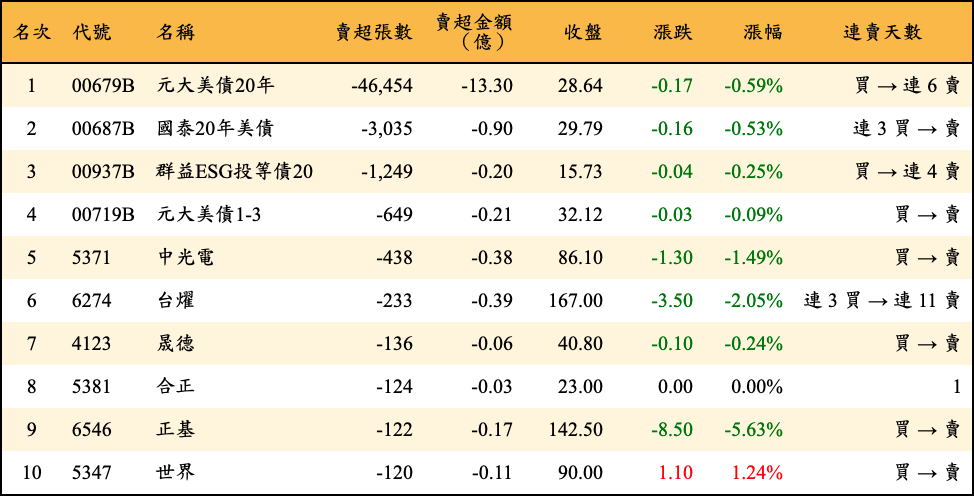 賣超張數及金額