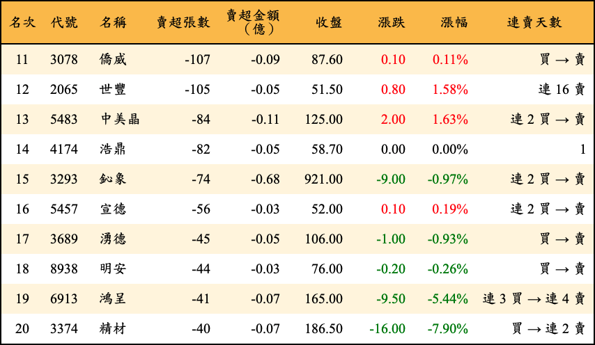 賣超張數及金額