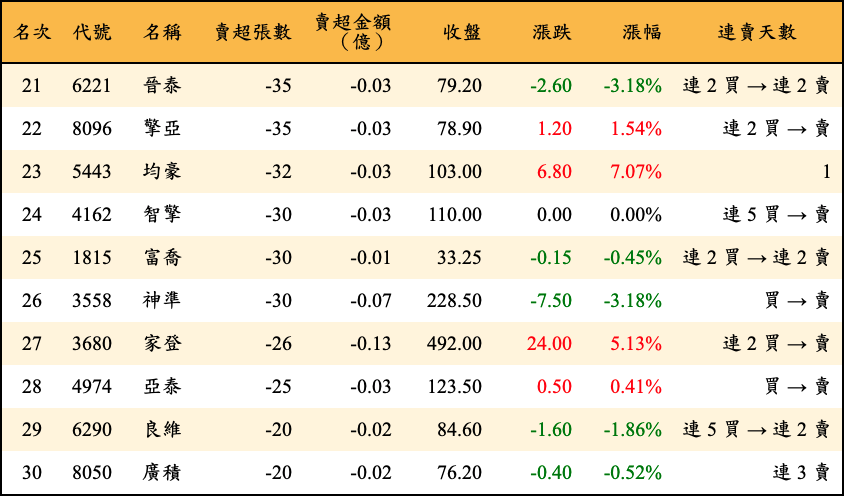 賣超張數及金額