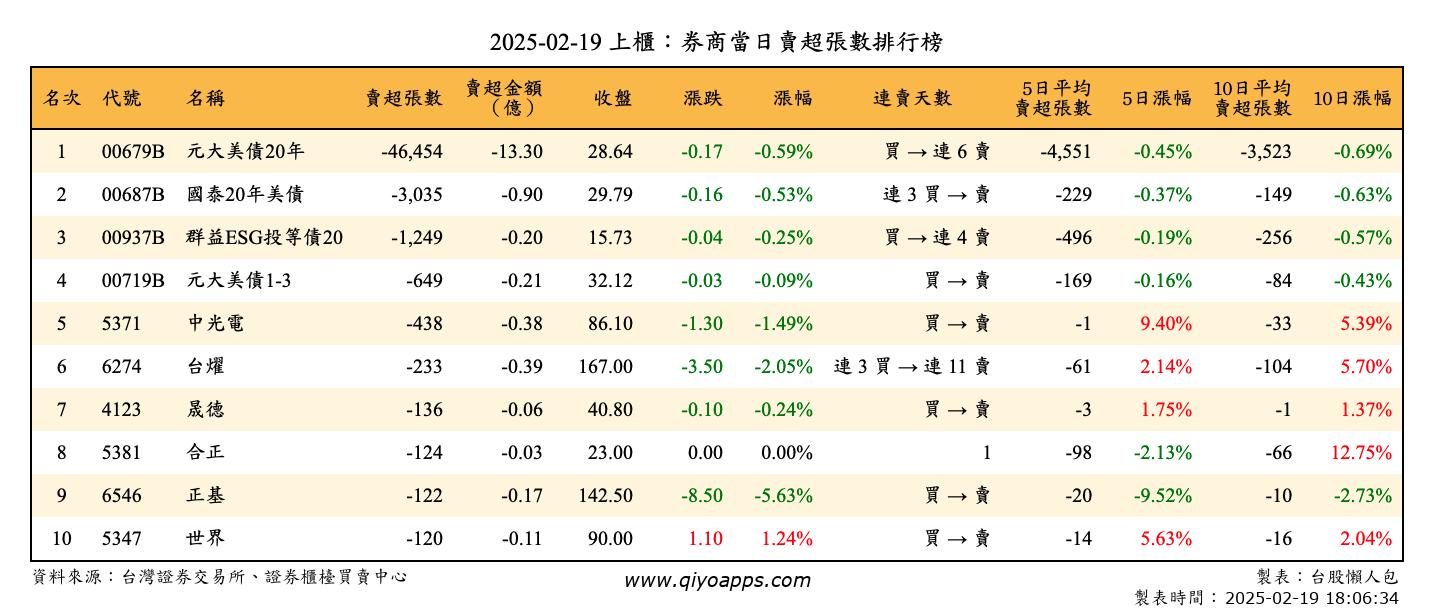 上櫃：券商當日賣超張數排行榜