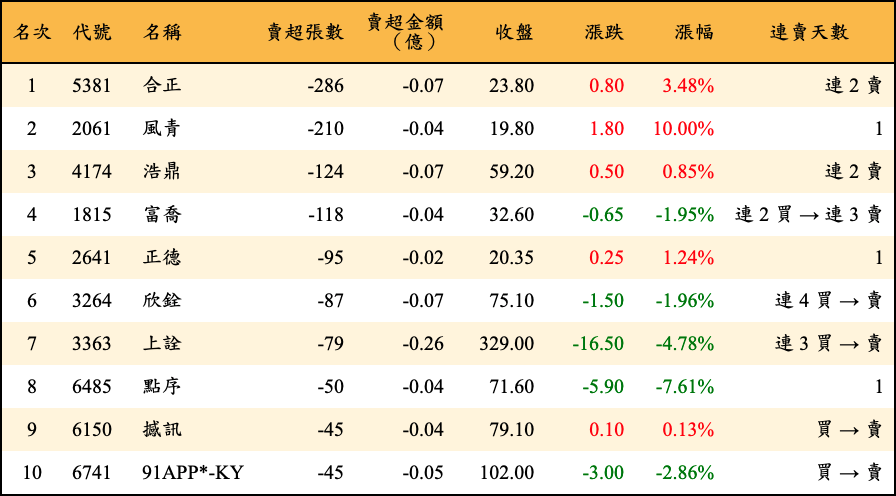 賣超張數及金額