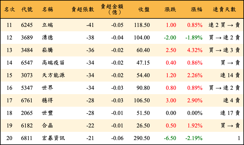 賣超張數及金額