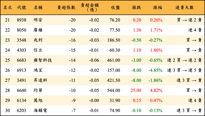 賣超張數及金額