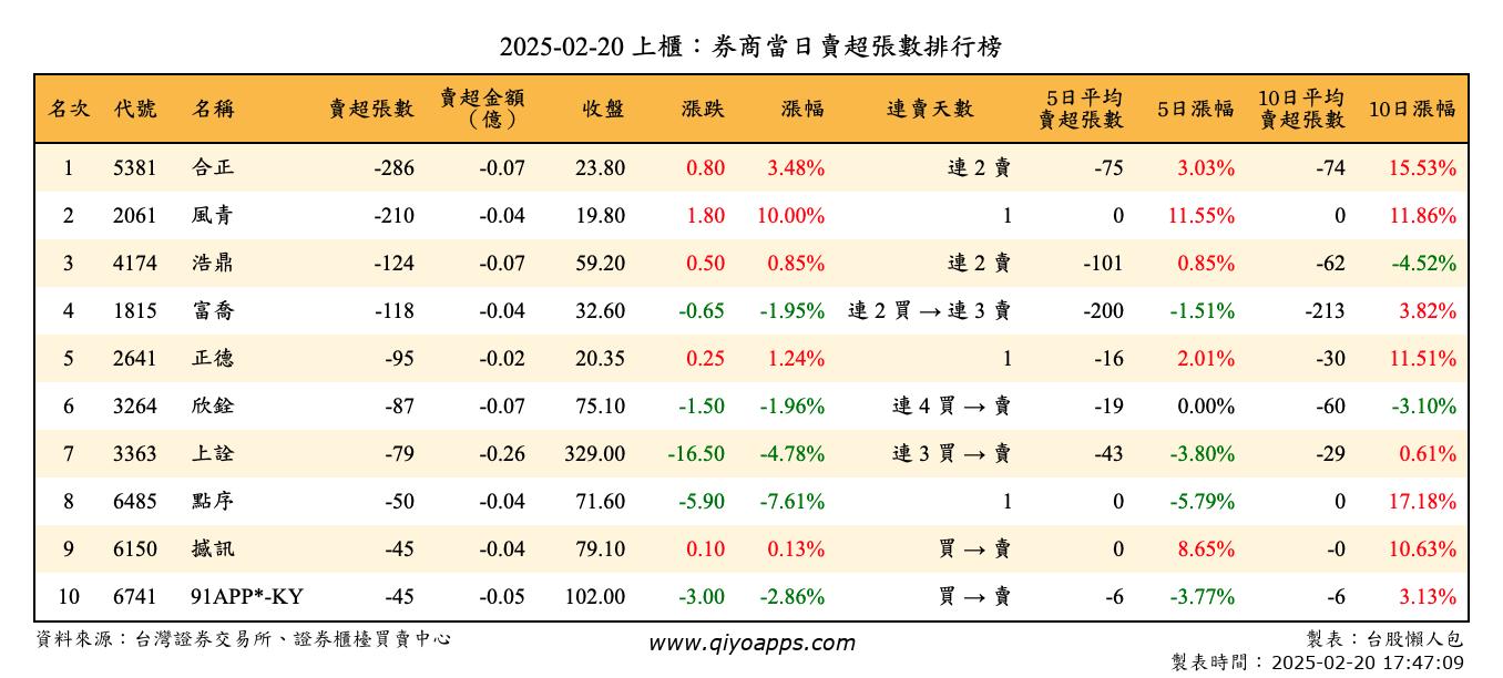 上櫃：券商當日賣超張數排行榜