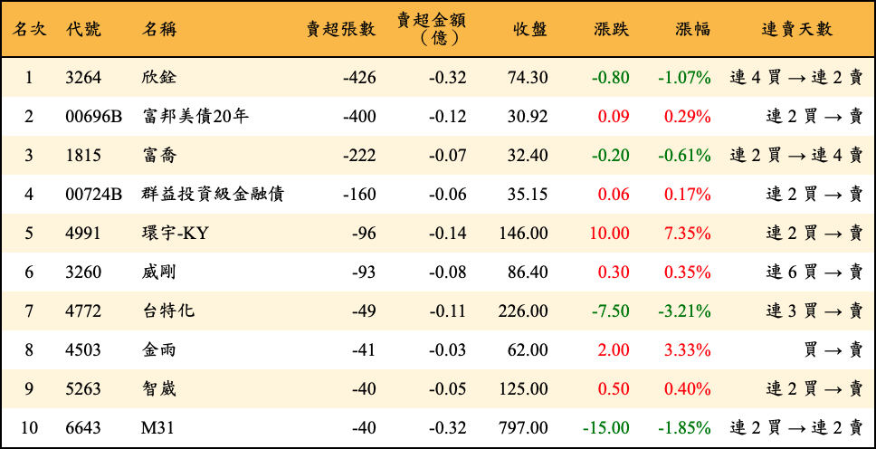 賣超張數及金額