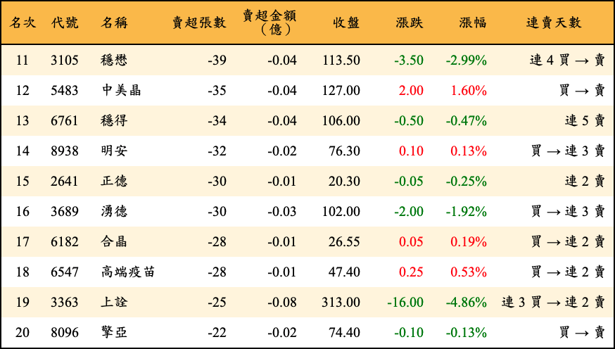 賣超張數及金額