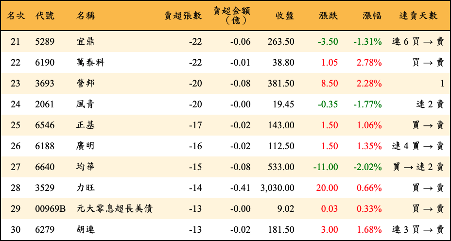 賣超張數及金額