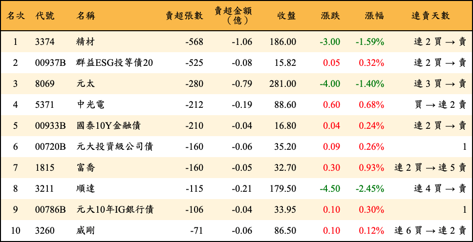 賣超張數及金額