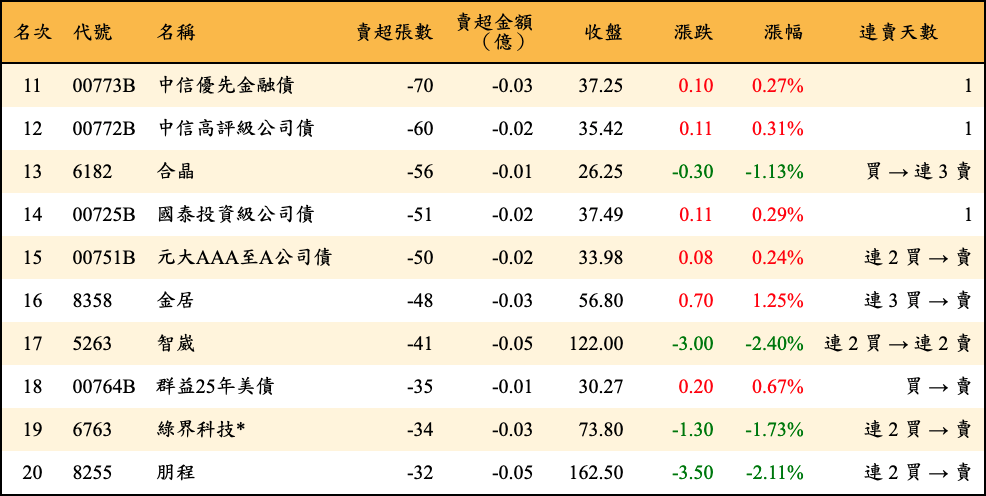 賣超張數及金額