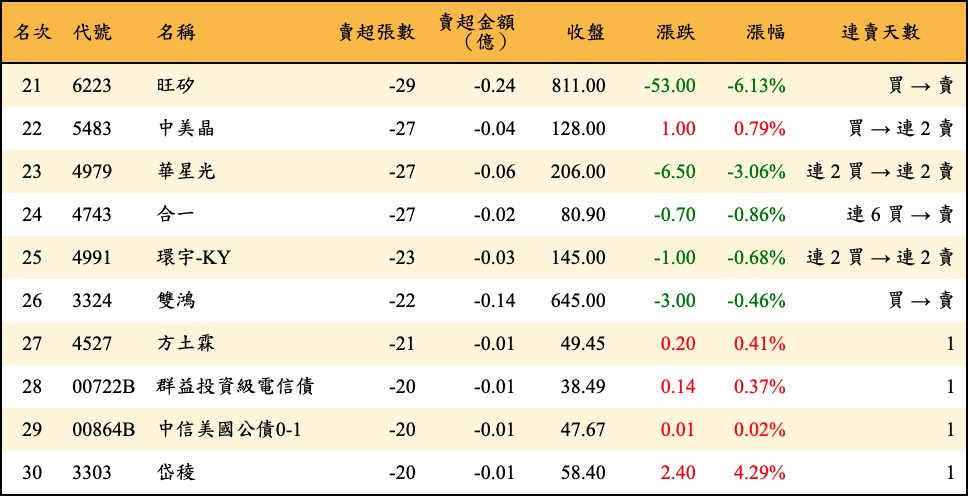 賣超張數及金額