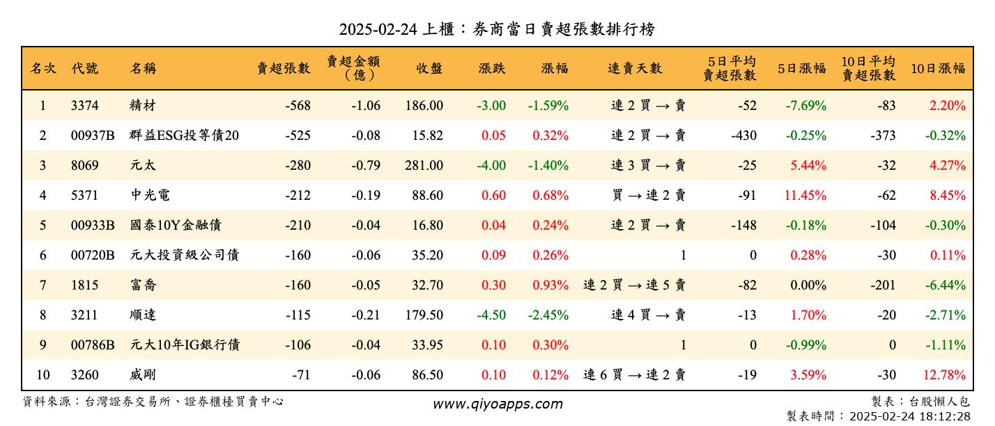 上櫃：券商當日賣超張數排行榜