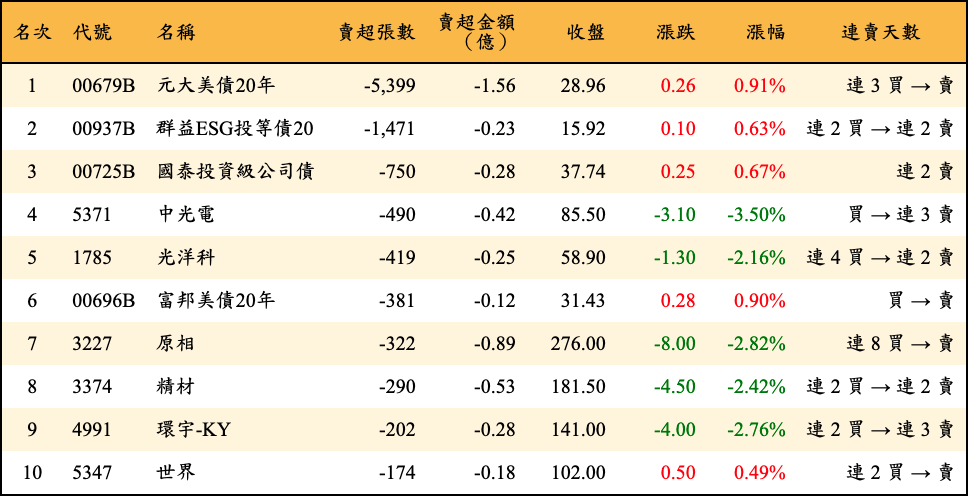 賣超張數及金額