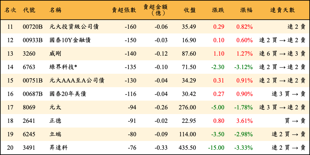 賣超張數及金額