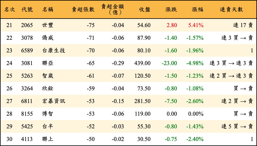 賣超張數及金額