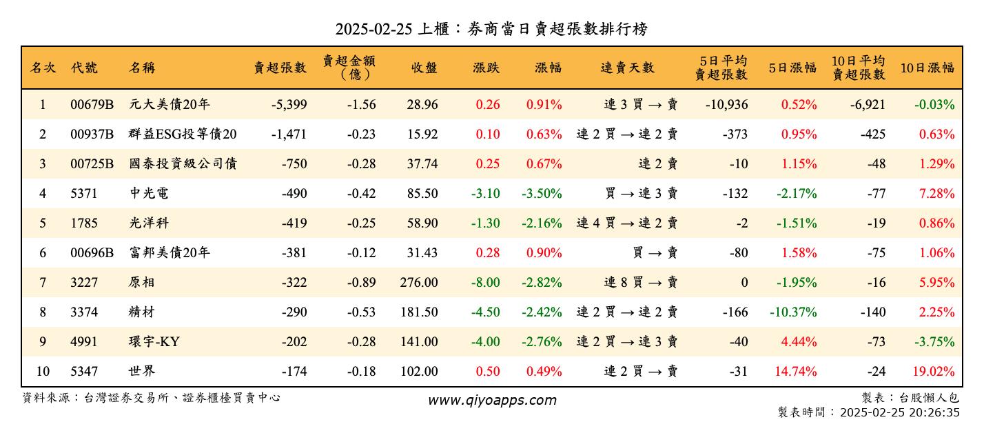 上櫃：券商當日賣超張數排行榜