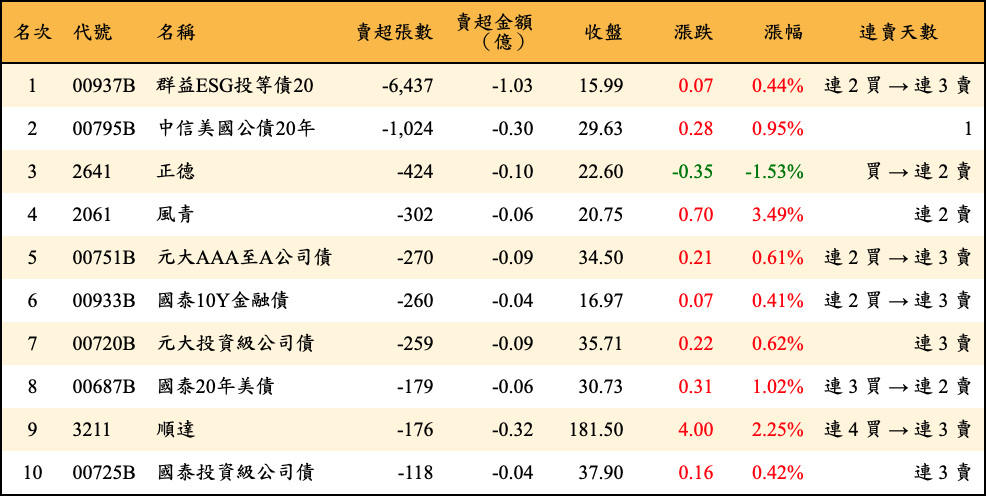 賣超張數及金額