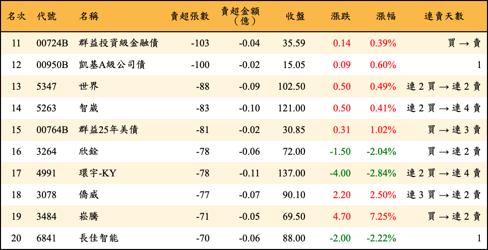 賣超張數及金額