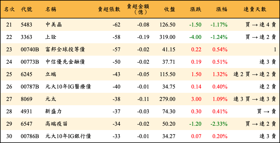 賣超張數及金額