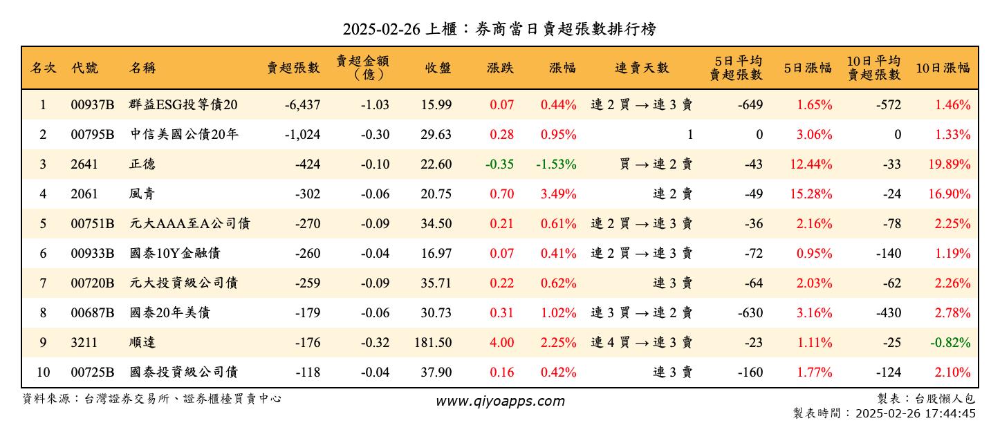 上櫃：券商當日賣超張數排行榜