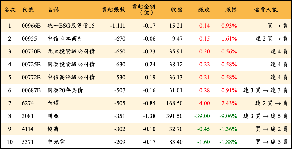 賣超張數及金額