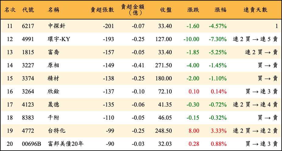 賣超張數及金額