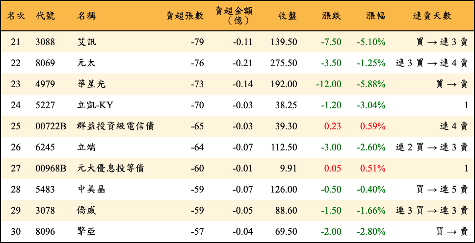 賣超張數及金額