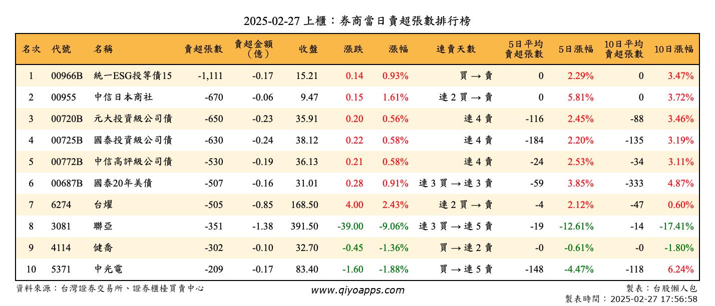 上櫃：券商當日賣超張數排行榜