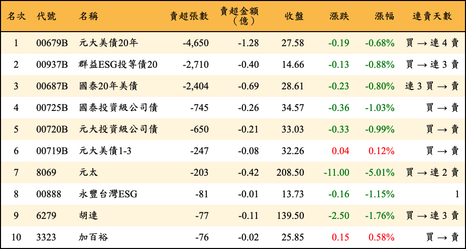 賣超張數及金額