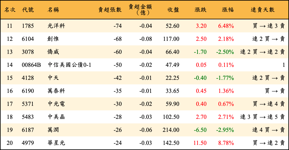 賣超張數及金額