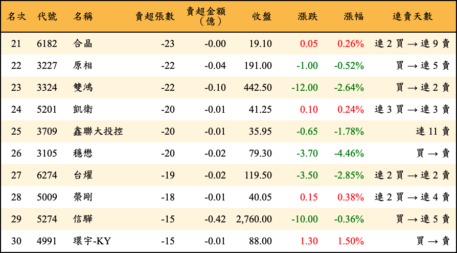 賣超張數及金額