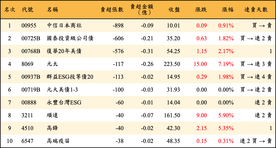 賣超張數及金額