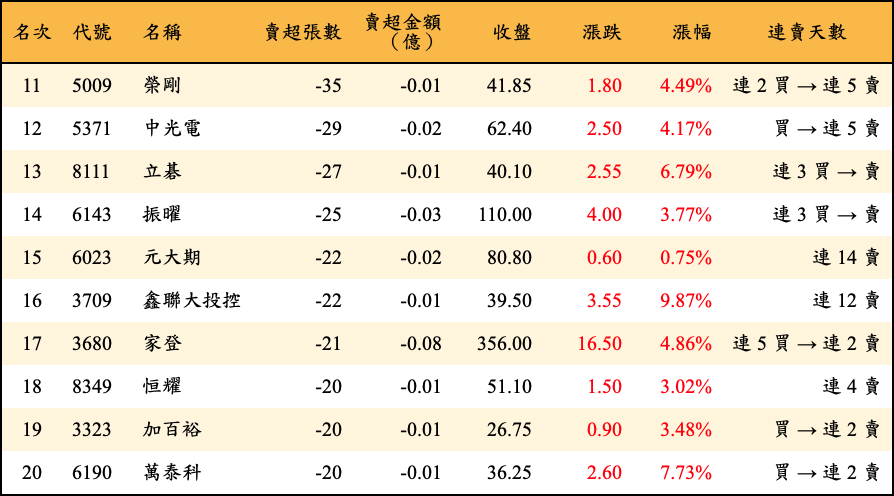 賣超張數及金額