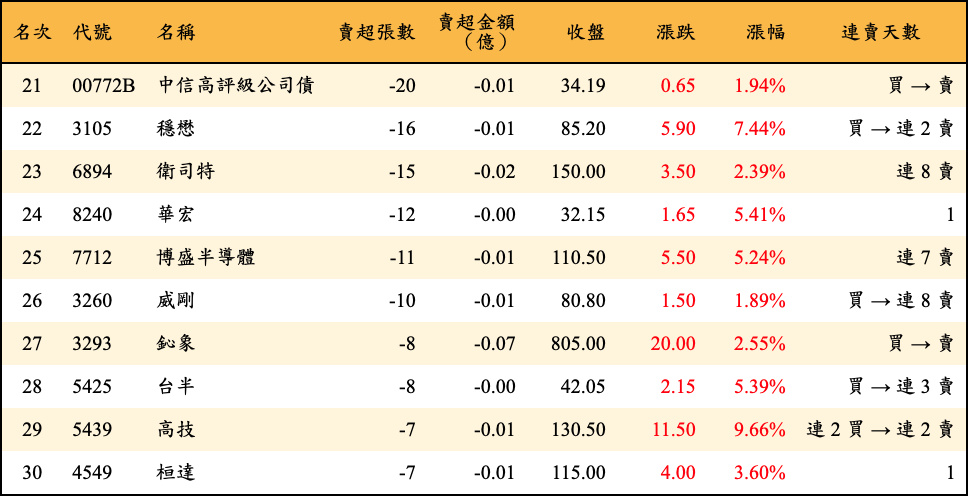賣超張數及金額