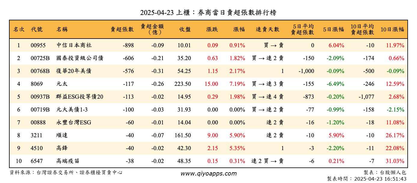 上櫃：券商當日賣超張數排行榜