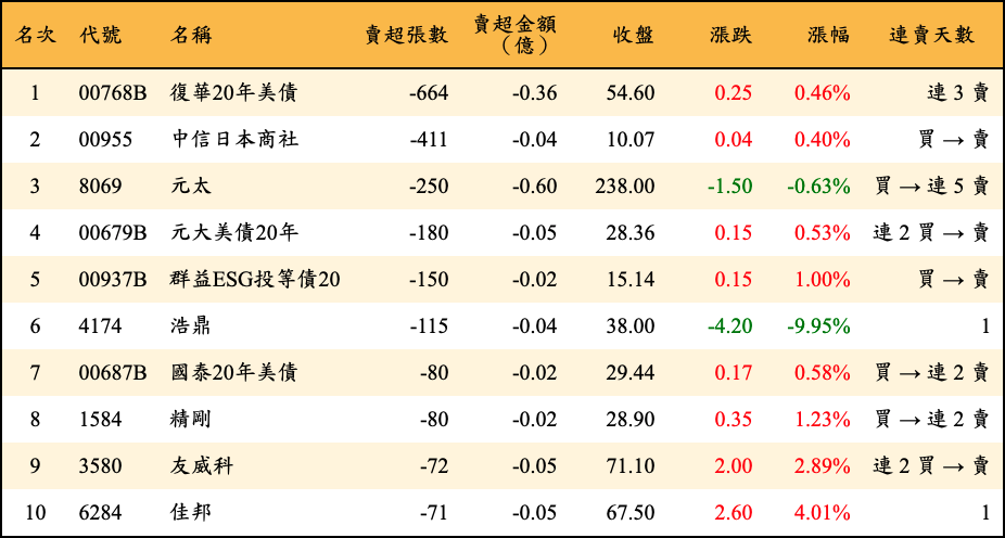 賣超張數及金額