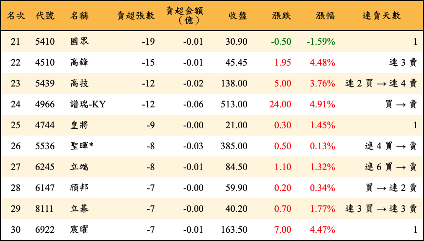 賣超張數及金額