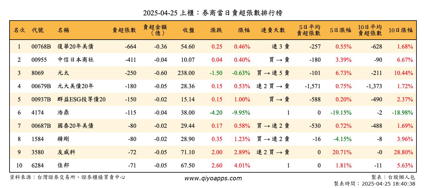 上櫃：券商當日賣超張數排行榜