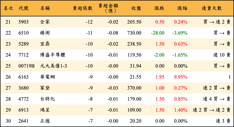 賣超張數及金額