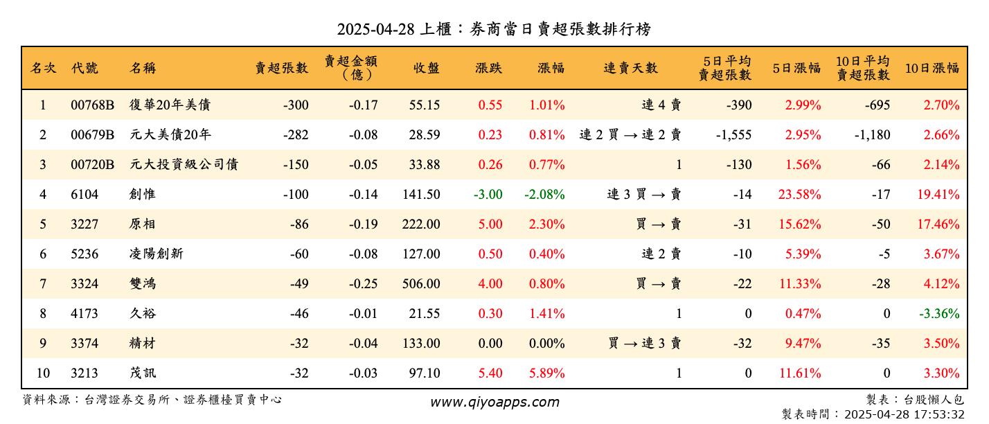 上櫃：券商當日賣超張數排行榜